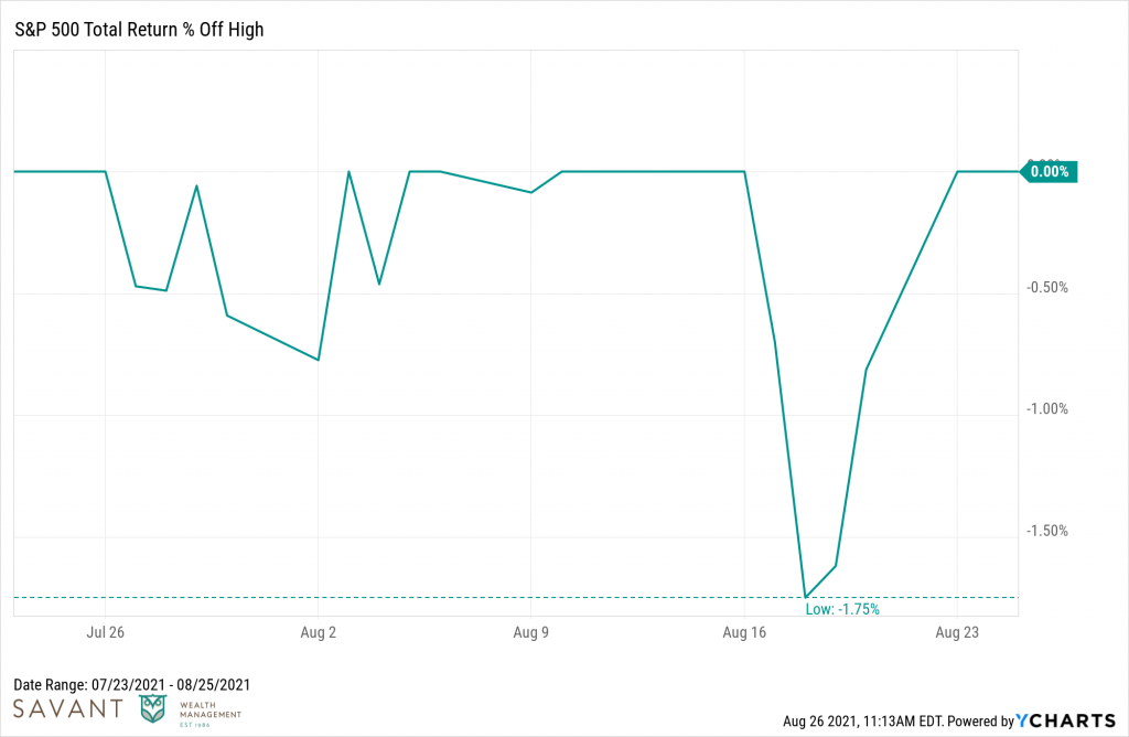 S&P Total Return % Off High